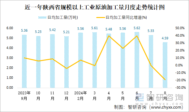 近一年陕西省规模以上工业原油加工量月度走势统计图