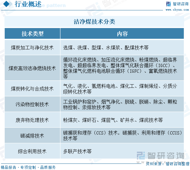 洁净煤技术分类