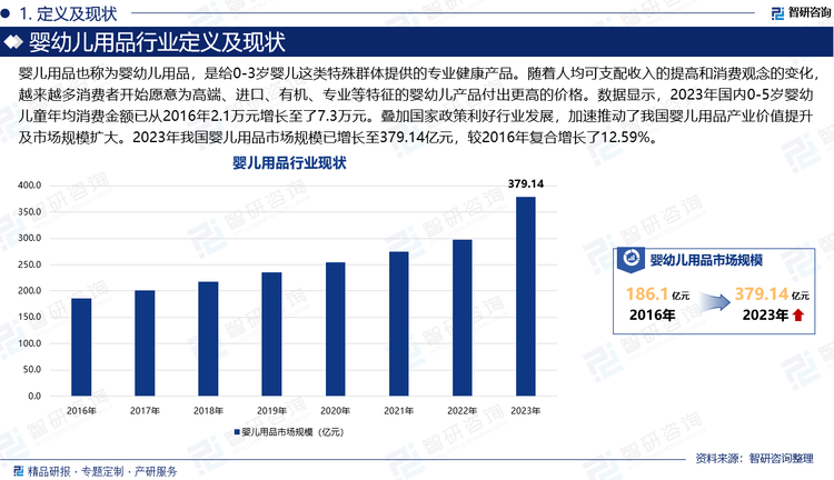 婴儿用品也称为婴幼儿用品，是给0-3岁婴儿这类特殊群体提供的专业健康产品。随着人均可支配收入的提高和消费观念的变化，消费者对于婴儿用品消费需求不再仅仅局限于产品基本功能，而是更加注重产品的质量、安全、功能和个性化设计，越来越多消费者愿意为高端、进口、有机、专业等特征的婴幼儿产品付出更高的价格。数据显示，2023年国内0-5岁婴幼儿童年均消费金额已从2016年2.1万元增长至了7.3万元。叠加国家政策利好行业发展，加速推动了我国婴儿用品产业价值提升及市场规模扩大。2023年我国婴儿用品市场规模已增长至379.14亿元，较2016年复合增长了12.59%。