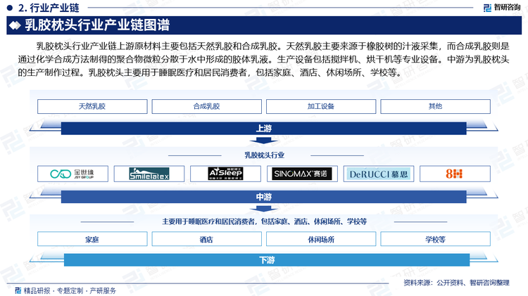 乳胶枕头行业产业链上游原材料主要包括天然乳胶和合成乳胶。天然乳胶主要来源于橡胶树的汁液采集，而合成乳胶则是通过化学合成方法制得的聚合物微粒分散于水中形成的胶体乳液。生产设备包括搅拌机、烘干机等专业设备。中游为乳胶枕头的生产制作过程。乳胶枕头主要用于睡眠医疗和居民消费者，包括家庭、酒店、休闲场所、学校等。