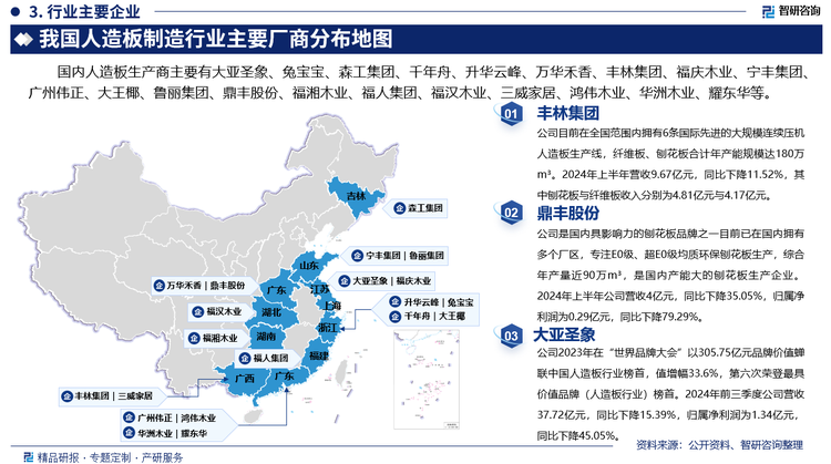 其中豐林集團(tuán)目前在全國范圍內(nèi)擁有6條國際先進(jìn)的大規(guī)模連續(xù)壓機(jī)人造板生產(chǎn)線，纖維板、刨花板合計年產(chǎn)能規(guī)模達(dá)180萬m3。2024年上半年營收9.67億元，同比下降11.52%，其中刨花板與纖維板收入分別為4.81億元與4.17億元。鼎豐股份是國內(nèi)具影響力的刨花板品牌之一目前已在國內(nèi)擁有多個廠區(qū)，專注E0級、超E0級均質(zhì)環(huán)保刨花板生產(chǎn)，綜合年產(chǎn)量近90萬m3，是國內(nèi)產(chǎn)能大的刨花板生產(chǎn)企業(yè)。2024年上半年公司營收4億元，同比下降35.05%，歸屬凈利潤為0.29億元，同比下降79.29%。大亞圣象2023年在“世界品牌大會”以305.75億元品牌價值蟬聯(lián)中國人造板行業(yè)榜首，值增幅33.6%，第六次榮登最具價值品牌（人造板行業(yè)）榜首。2024年前三季度公司營收37.72億元，同比下降15.39%，歸屬凈利潤為1.34億元，同比下降45.05%。
