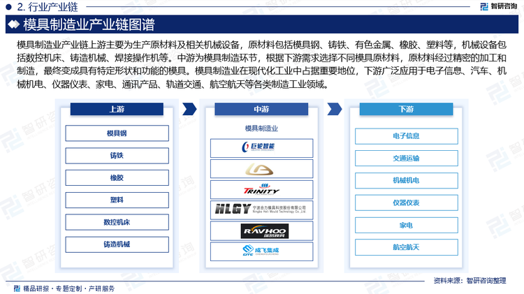 模具制造业产业链上游主要为生产原材料及相关机械设备，原材料包括模具钢、铸铁、有色金属、橡胶、塑料等，机械设备包括数控机床、铸造机械、焊接操作机等。中游为模具制造环节，根据下游需求选择不同模具原材料，原材料经过精密的加工和制造，最终变成具有特定形状和功能的模具。按照模具成型工艺可分为冲压模具、塑料模具、铸造模具、锻压模具、橡胶模具等。近几十年来，随着科技的不断进步，模具制造行业也在不断创新和突破，推动着整个产业链的发展。模具制造业在现代化工业中占据重要地位，下游广泛应用于电子信息、汽车、机械机电、仪器仪表、家电、通讯产品、轨道交通、航空航天等各类制造工业领域。