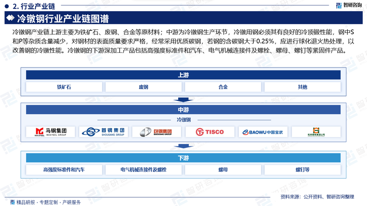 冷鐓鋼產(chǎn)業(yè)鏈上游主要為鐵礦石、廢鋼、合金等原材料；中游為冷鐓鋼生產(chǎn)環(huán)節(jié)，冷鐓用鋼必須其有良好的冷頂鍛性能，鋼中S和P等雜質(zhì)含量減少，對鋼材的表面質(zhì)量要求嚴格，經(jīng)常采用優(yōu)質(zhì)碳鋼，若鋼的含碳鋼大于0.25%，應(yīng)進行球化退火熱處理，以改善鋼的冷鐓性能。冷鐓鋼的下游深加工產(chǎn)品包括高強度標準件和汽車、電氣機械連接件及螺栓、螺母、螺釘?shù)染o固件產(chǎn)品。