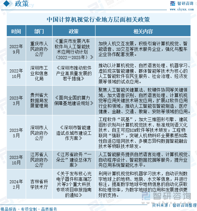 中国计算机视觉行业地方层面相关政策