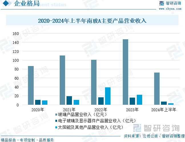 2020-2024年上半年南玻A主要产品营业收入