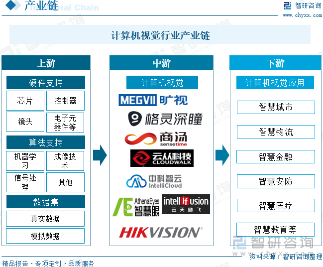 计算机视觉行业产业链