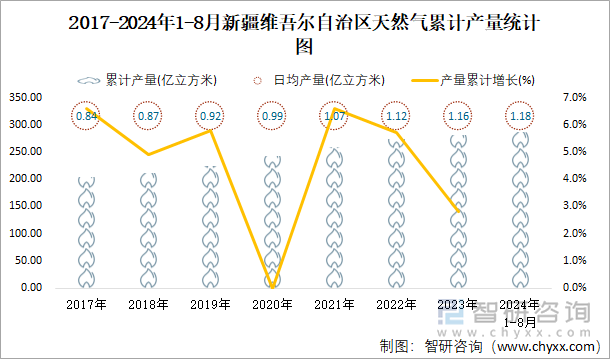 2017-2024年1-8月新疆维吾尔自治区天然气累计产量统计图