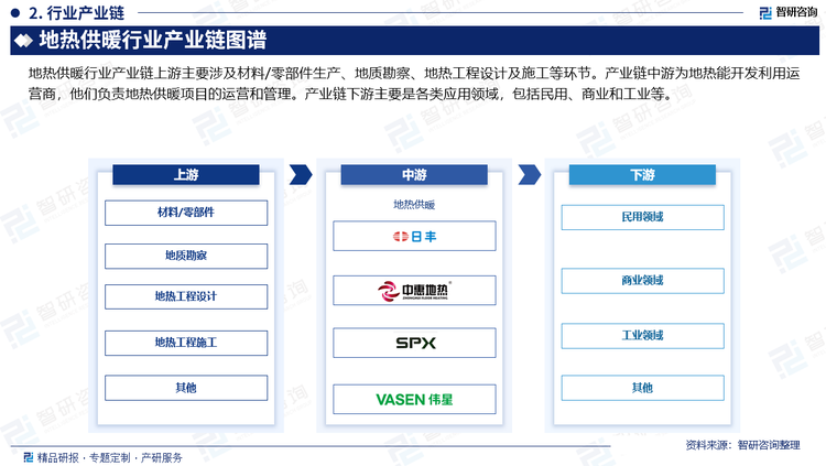 地热供暖行业产业链上游主要涉及材料/零部件生产、地质勘察、地热工程设计及施工等环节。产业链中游为地热能开发利用运营商，他们负责地热供暖项目的运营和管理。产业链下游主要是各类应用领域，包括民用、商业和工业等。