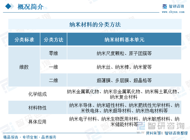 纳米材料的分类方法