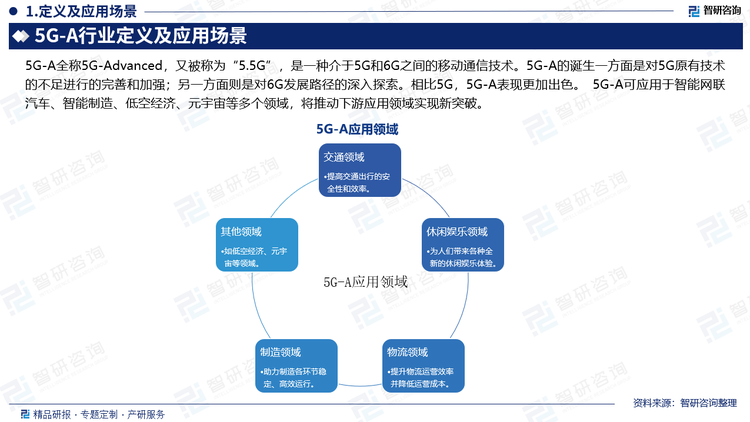 5G-A全稱5G-Advanced，又被稱為“5.5G”，是一種介于5G和6G之間的移動(dòng)通信技術(shù)。5G-A的誕生一方面是對(duì)5G原有技術(shù)的不足進(jìn)行的完善和加強(qiáng)；另一方面則是對(duì)6G發(fā)展路徑的深入探索。相比5G，5G-A表現(xiàn)更加出色。 5G-A可應(yīng)用于智能網(wǎng)聯(lián)汽車、智能制造、低空經(jīng)濟(jì)、元宇宙等多個(gè)領(lǐng)域，將推動(dòng)下游應(yīng)用領(lǐng)域?qū)崿F(xiàn)新突破。5G-A應(yīng)用領(lǐng)域包括：（1）交通領(lǐng)域。憑借高速、低延遲和強(qiáng)大的連接能力，5G-A能夠更好地滿足智能網(wǎng)聯(lián)汽車的駕駛需求。5G-A可以實(shí)時(shí)為行駛中的車輛提供交通事故、行人闖入、非機(jī)動(dòng)車闖入等信息，有助于減少交通事故的發(fā)生，提高交通出行的安全性和效率，從而更好地支撐智能汽車的發(fā)展。（2）休閑娛樂領(lǐng)域。5G-A技術(shù)的應(yīng)用也將為人們帶來(lái)各種全新的休閑娛樂體驗(yàn)。如通過將5G-A技術(shù)與裸眼3D技術(shù)的結(jié)合，可為人們呈現(xiàn)更加流暢、生動(dòng)的3D影像，給消費(fèi)者帶來(lái)沉浸式體驗(yàn)。（3）物流領(lǐng)域。為了提高物流包裹的運(yùn)輸速度，行業(yè)內(nèi)企業(yè)已經(jīng)采用了智能分揀、機(jī)器人運(yùn)輸?shù)雀呖萍际侄巍６?G-A技術(shù)的加入將進(jìn)一步推動(dòng)物流領(lǐng)域的發(fā)展。同時(shí)，通過采取車輛遠(yuǎn)程數(shù)字化管理、調(diào)度跟蹤等措施，5G-A將進(jìn)一步提升物流運(yùn)營(yíng)效率并降低運(yùn)營(yíng)成本。（4）制造領(lǐng)域。5G-A在制造領(lǐng)域同樣能發(fā)揮重要作用。它不僅能夠避免傳統(tǒng)有線網(wǎng)絡(luò)在使用過程中可能產(chǎn)生的層級(jí)多、線纜多、因磨損造成生產(chǎn)中斷等問題，還能憑借其高可靠、低延遲的特性，讓一些需要高反應(yīng)速度的高端核心制造環(huán)節(jié)得以更好地開展。