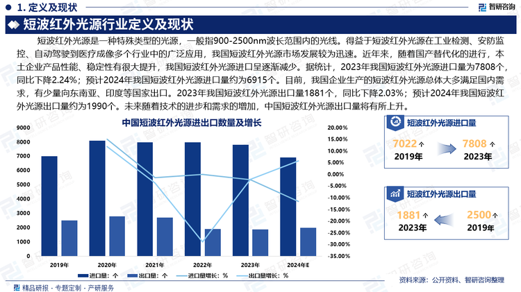 得益于短波红外光源在工业检测、安防监控、自动驾驶到医疗成像多个行业中的广泛应用，我国短波红外光源市场发展较为迅速。近年来，随着国产替代化的进行，本土企业产品性能、稳定性有很大提升，我国短波红外光源进口呈逐渐减少。据统计，2023年我国短波红外光源进口量为7808个，同比下降2.24%；预计2024年我国短波红外光源进口量约为6915个。目前，我国企业生产的短波红外光源总体大多满足国内需求，有少量向东南亚、印度等国家出口。2023年我国短波红外光源出口量1881个，同比下降2.03%；预计2024年我国短波红外光源出口量约为1990个。未来随着技术的进步和需求的增加，中国短波红外光源出口量将有所上升。