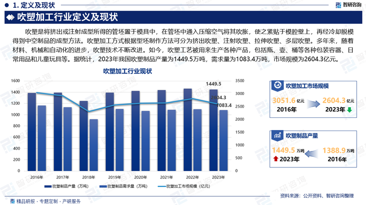 吹塑是将挤出或注射成型所得的管坯置于模具中，在管坯中通入压缩空气将其吹胀，使之紧贴于模腔壁上，再经冷却脱模得到中空制品的成型方法。吹塑加工方式根据型坯制作方法可分为挤出吹塑、注射吹塑、拉伸吹塑、多层吹塑。多年来，随着材料、机械和自动化的进步，吹塑技术不断改进。如今，吹塑工艺被用来生产各种产品，包括瓶、壶、桶等各种包装容器、日常用品和儿童玩具等。据统计，2023年我国吹塑制品产量为1449.5万吨，需求量为1083.4万吨，市场规模为2604.3亿元。