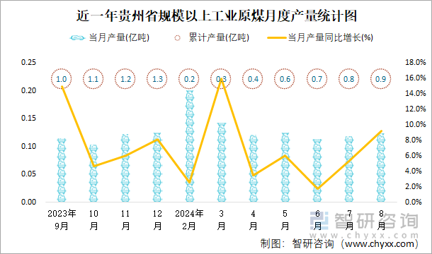 近一年贵州省规模以上工业原煤月度产量统计图