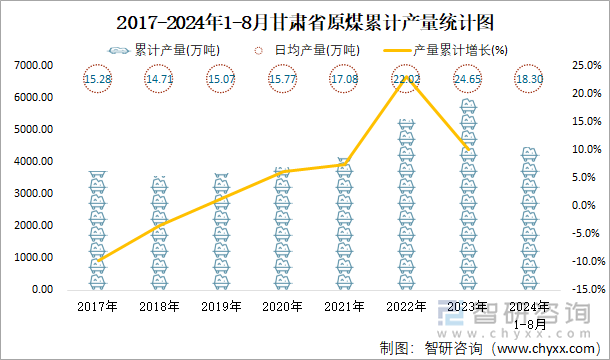 2017-2024年1-8月甘肃省原煤累计产量统计图