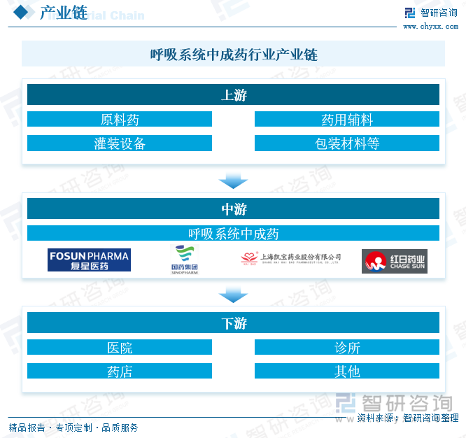 呼吸系统中成药行业产业链