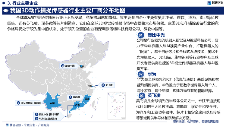 全球3D动作捕捉传感器行业正不断发展，竞争格局愈加激烈。其主要参与企业主要有奥比中光、微软、华为、索尼等科技巨头，还有英飞凌、瑞芯微等芯片制造商，它们在全球3D视觉传感器市场中占据较大市场份额。我国3D动作捕捉设备行业的竞争格局仍处于较为集中的状态，处于领先位置的企业有深圳派洛特科技有限公司、微软中国等。