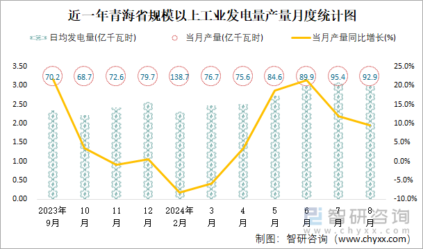 近一年青海省规模以上工业发电量产量月度统计图