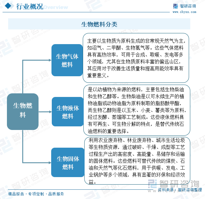 生物燃料分类