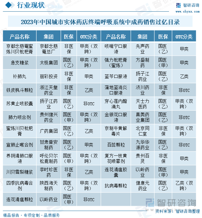 2023年中国城市实体药店终端呼吸系统中成药销售过亿目录