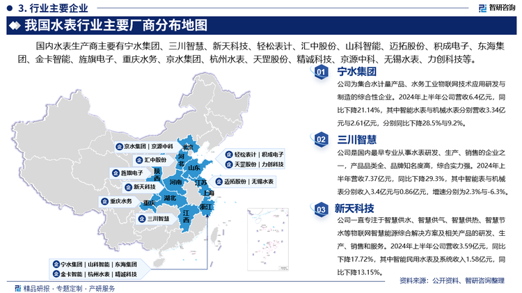 其中宁水集团为集合水计量产品、水务工业物联网技术应用研发与制造的综合性企业。2024年上半年公司营收6.4亿元，同比下降21.14%，其中智能水表与机械水表分别营收3.34亿元与2.61亿元，分别同比下降28.5%与9.2%。三川智慧是国内最早专业从事水表研发、生产、销售的企业之一，产品品类全、品牌知名度高，综合实力强。2024年上半年营收7.37亿元，同比下降29.3%，其中智能表与机械表分别收入3.4亿元与0.86亿元，增速分别为2.3%与-6.3%。新天科技一直专注于智慧供水、智慧供气、智慧供热、智慧节水等物联网智慧能源综合解决方案及相关产品的研发、生产、销售和服务。2024年上半年公司营收3.59亿元，同比下降17.72%，其中智能民用水表及系统收入1.58亿元，同比下降13.15%。