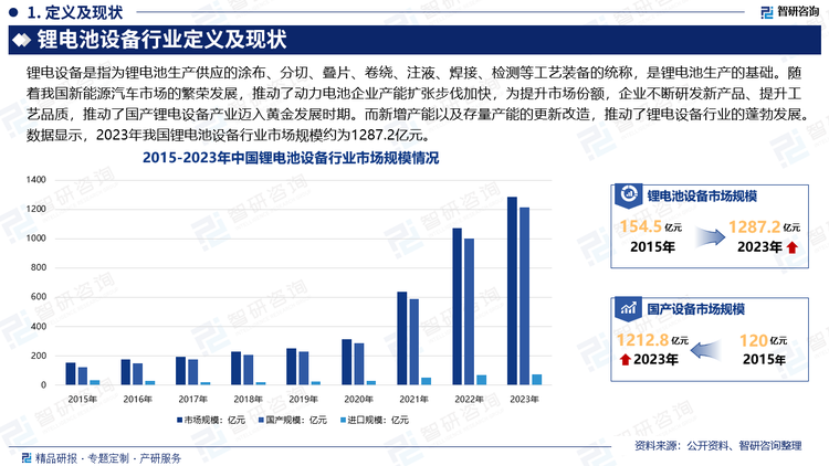 随着我国新能源汽车市场的繁荣发展，推动了动力电池企业产能扩张步伐加快，为提升市场份额，企业不断研发新产品、提升工艺品质，进而推动了国产锂电设备产业迈入黄金发展时期，锂电池制造商和设备商之间也更加紧密协作进行技术升级和开发新工艺，以提升市场竞争力。而新增产能以及存量产能的更新改造，推动了锂电设备行业的蓬勃发展。数据显示，2023年我国锂电池设备行业市场规模约为1287.2亿元。