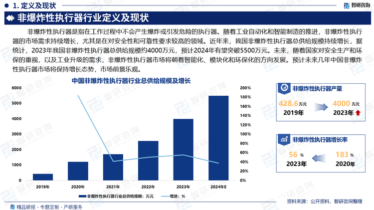 随着工业自动化和智能制造的推进，非爆炸性执行器的市场需求持续增长，尤其是在对安全性和可靠性要求较高的领域。近年来，我国非爆炸性执行器总供给规模持续增长，据统计，2023年我国非爆炸性执行器总供给规模约4000万元，预计2024年有望突破5500万元。未来，随着国家对安全生产和环保的重视，以及工业升级的需求，非爆炸性执行器市场将朝着智能化、模块化和环保化的方向发展。预计未来几年中国非爆炸性执行器市场将保持增长态势，市场前景乐观。