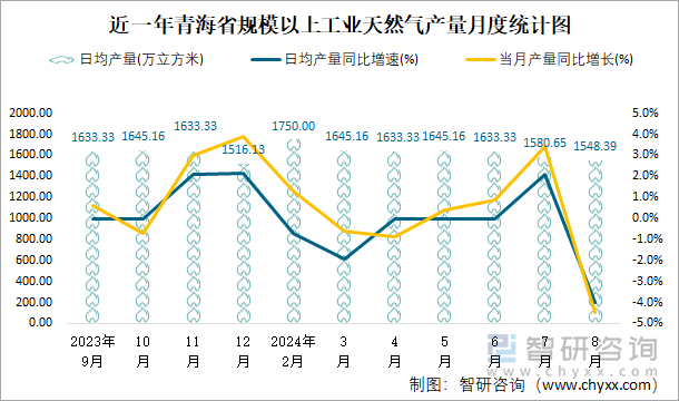 近一年青海省规模以上工业天然气产量月度统计图