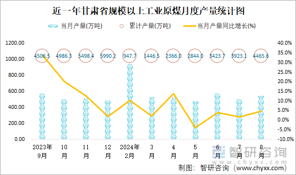 近一年甘肃省规模以上工业原煤月度产量统计图