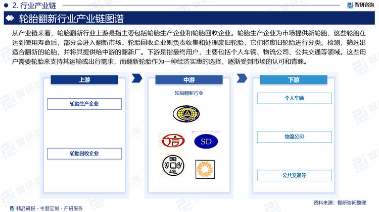 从产业链来看，轮胎翻新行业上游是指主要包括轮胎生产企业和轮胎回收企业。轮胎生产企业为市场提供新轮胎，这些轮胎在达到使用寿命后，部分会进入翻新市场。轮胎回收企业则负责收集和处理废旧轮胎，它们将废旧轮胎进行分类、检测，筛选出适合翻新的轮胎，并将其提供给中游的翻新厂。下游是指最终用户，主要包括个人车辆、物流公司、公共交通等领域。这些用户需要轮胎来支持其运输或出行需求，而翻新轮胎作为一种经济实惠的选择，逐渐受到市场的认可和青睐。