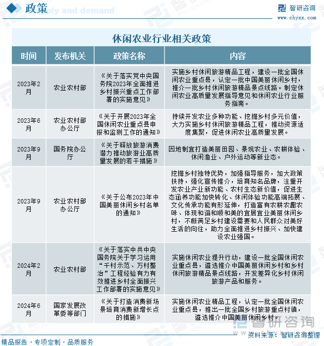 休闲农业行业相关政策