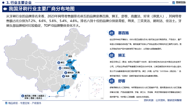 从牙刷行业的品牌排名来看，2023年网络零售额排名前五的品牌是惠百施、狮王、舒客、高露洁、好来（原黑人），其网络零售额占比分别为7.2%、6.6%、5.6%、5.4%、4.6%。排名六到十位的品牌分别是青蛙、纳美、三笑美洁、朗利洁、佳洁士。牙刷头部品牌相对比较稳定，TOP10品牌整体变化不大。从渠道上看，抖音超过京东成为牙刷网络零售市场零售额第二大渠道。从品牌上看，三笑美洁依然是头部品牌中增长最快的，同比超200%，成功跻身牙刷品类前十品牌。此外，2023年牙刷各大品牌加强了产品的细分化，如男士牙刷、孕产妇牙刷、儿童牙刷等个性化、细分化产品成为了头部品牌保持增长的“密码”。