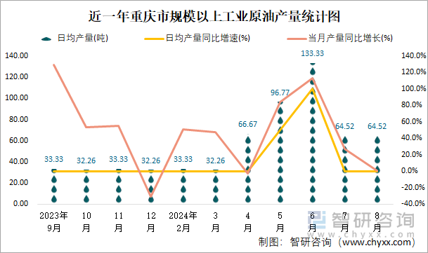 近一年重庆市规模以上工业原油产量统计图