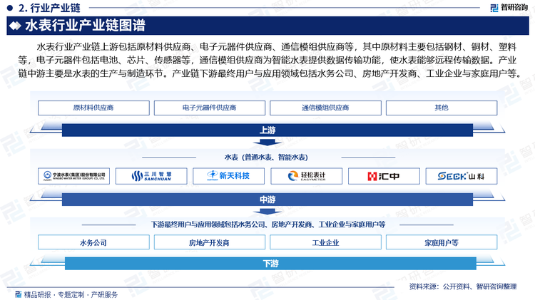 水表行业产业链上游包括原材料供应商、电子元器件供应商、通信模组供应商等，其中原材料主要包括钢材、铜材、塑料等，电子元器件包括电池、芯片、传感器等，通信模组供应商为智能水表提供数据传输功能，使水表能够远程传输数据。产业链中游主要是水表的生产与制造环节。产业链下游最终用户与应用领域包括水务公司、房地产开发商、工业企业与家庭用户等。