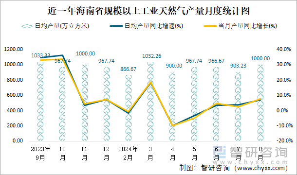 近一年海南省规模以上工业天然气产量月度统计图