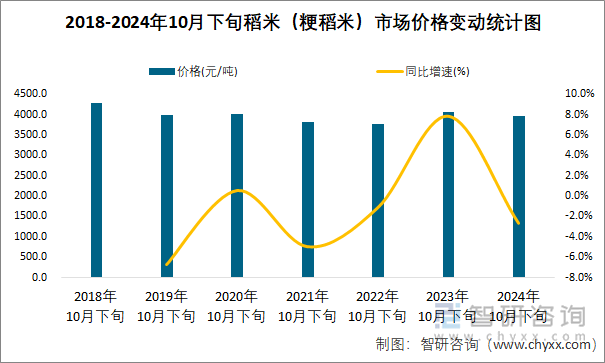 2018-2024年10月下旬稻米（粳稻米）市场价格变动统计图