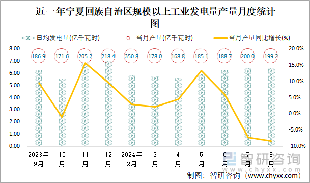 近一年宁夏回族自治区规模以上工业发电量产量月度统计图