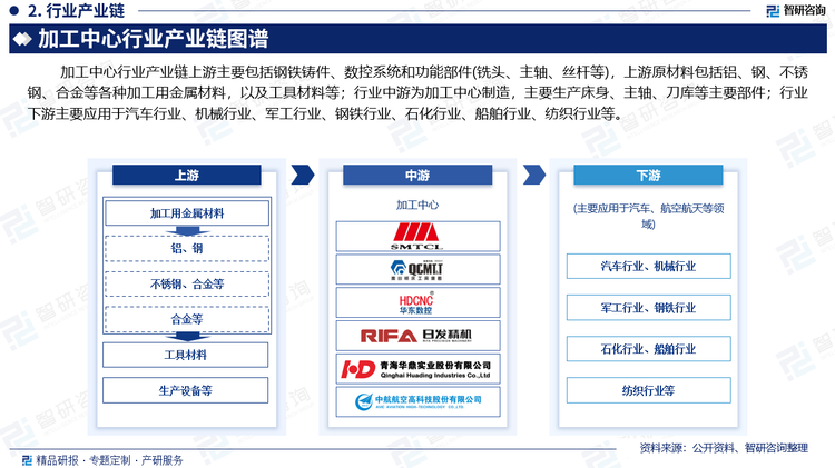 加工中心行业产业链上游主要包括钢铁铸件、数控系统和功能部件(铣头、主轴、丝杆等)，上游原材料包括铝、钢、不锈钢、合金等各种加工用金属材料，以及工具材料等；行业中游为加工中心制造，主要生产床身、主轴、刀库等主要部件；行业下游主要应用于汽车行业、机械行业、军工行业、钢铁行业、石化行业、船舶行业、纺织行业等。