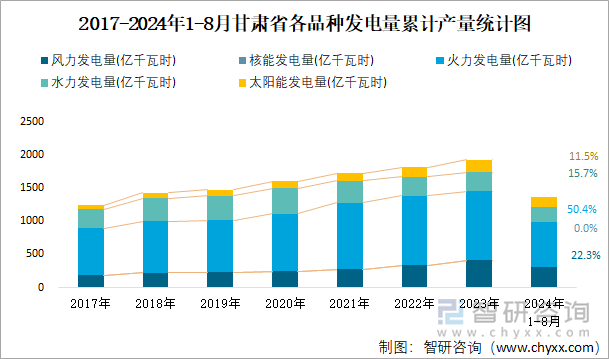 2017-2024年1-8月甘肃省各品种发电量累计产量统计图