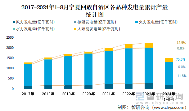 2017-2024年1-8月宁夏回族自治区各品种发电量累计产量统计图