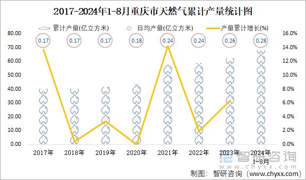 2017-2024年1-8月重庆市天然气累计产量统计图