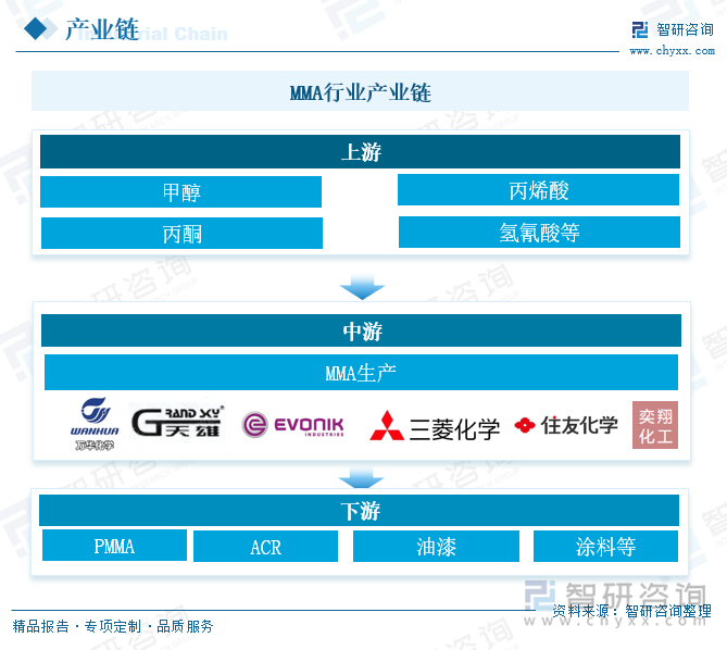 MMA行业产业链 