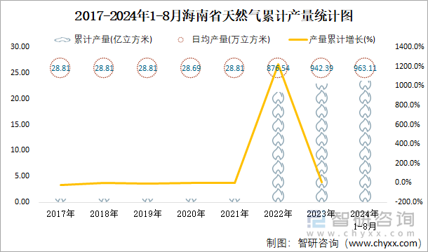 2017-2024年1-8月海南省天然气累计产量统计图