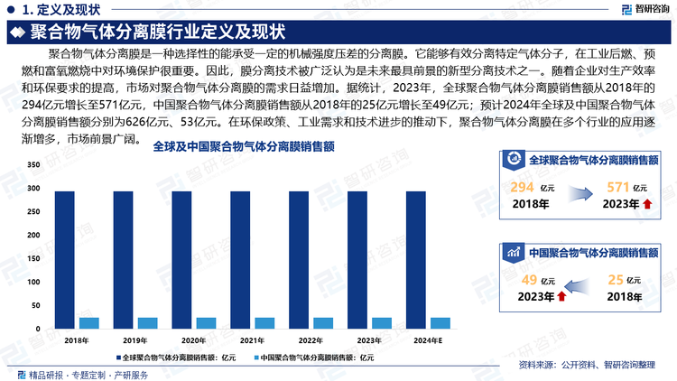 氣體分離是一個基本的工業(yè)過程，占世界能源消耗的很大一部分。聚合物氣體分離膜能夠有效分離特定氣體分子，如氧氣和氮氣、二氧化碳和氮氣等，在工業(yè)后燃、預(yù)燃和富氧燃燒中對環(huán)境保護很重要。因此，膜分離技術(shù)被廣泛認為是未來最具前景的新型分離技術(shù)之一。隨著企業(yè)對生產(chǎn)效率和環(huán)保要求的提高，市場對聚合物氣體分離膜的需求日益增加。據(jù)統(tǒng)計，2023年，全球聚合物氣體分離膜銷售額從2018年的294億元增長至571億元，中國聚合物氣體分離膜銷售額從2018年的25億元增長至49億元；預(yù)計2024年全球及中國聚合物氣體分離膜銷售額分別為626億元、53億元。在環(huán)保政策、工業(yè)需求和技術(shù)進步的推動下，聚合物氣體分離膜在多個行業(yè)的應(yīng)用逐漸增多，市場前景廣闊。