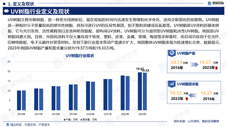 UV樹脂又稱光敏樹脂，是一種受光線照射后，能在較短的時間內(nèi)迅速發(fā)生物理和化學(xué)變化，進而交聯(lián)固化的低聚物。UV樹脂是一種相對分子質(zhì)量較低的感光性樹脂，具有可進行UV的反應(yīng)性基團，如不飽和雙鍵或環(huán)氧基等。UV樹脂是UV涂料的基體樹脂，它與光引發(fā)劑，活性稀釋劑以及各種助劑復(fù)配，即構(gòu)成UV涂料。UV樹脂可分為溶劑型UV樹脂和水性UV樹脂。我國是UV樹脂消費大國。目前，光固化涂料不僅大量應(yīng)用于紙張、塑料、皮革、金屬、玻璃、陶瓷等多種基材，而且成功應(yīng)用于在光纖、印刷電路板、電子元器件封裝等材料。受到下游行業(yè)需求帶動產(chǎn)需逐步擴大，我國整體UV樹脂表現(xiàn)為快速增長態(tài)勢，數(shù)據(jù)顯示，2023年我國UV樹脂產(chǎn)量和需求量分別為19.57萬噸和19.33萬噸。