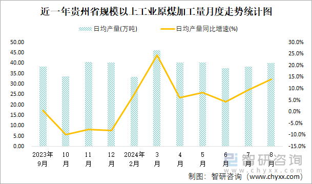 近一年贵州省规模以上工业原煤加工量月度走势统计图