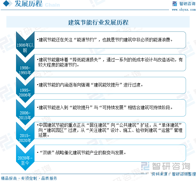 建筑节能行业发展历程