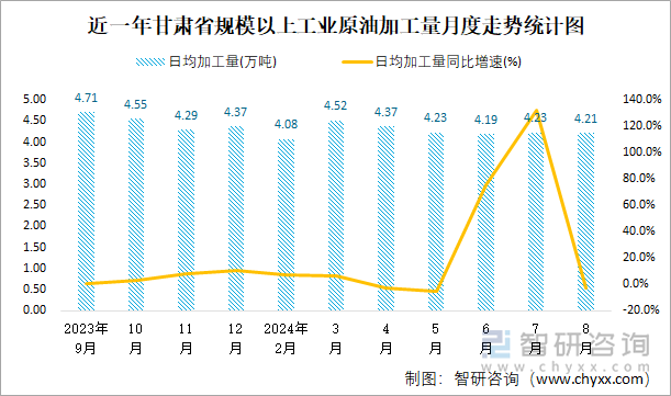 近一年甘肃省规模以上工业原油加工量月度走势统计图