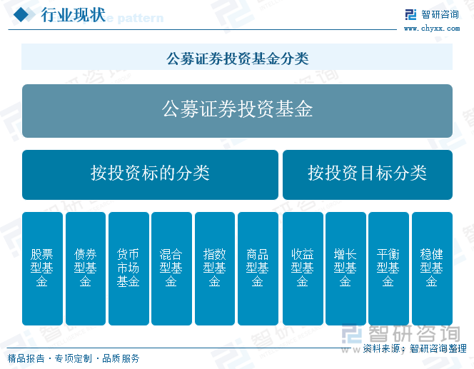 公募证券投资基金分类