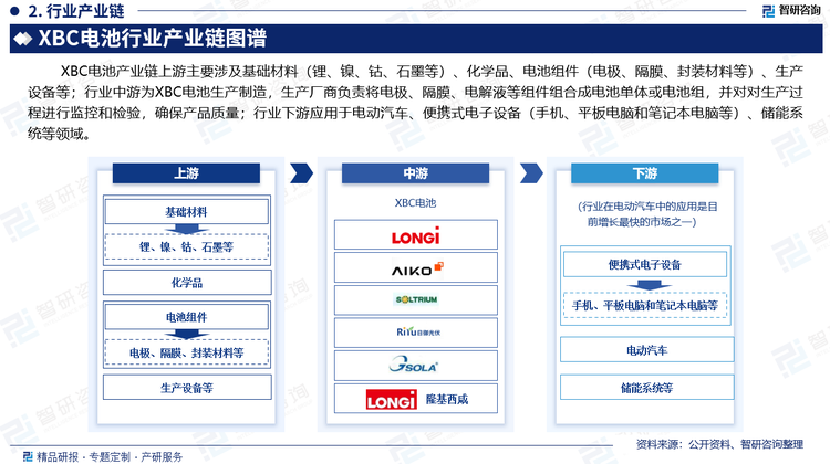 XBC电池产业链上游主要涉及基础材料（锂、镍、钴、石墨等）、化学品、电池组件（电极、隔膜、封装材料）、生产设备等；行业中游为XBC电池生产制造，生产厂商负责将电极、隔膜、电解液等组件组合成电池单体或电池组，并对对生产过程进行监控和检验，确保产品质量；行业下游应用于电动汽车、便携式电子设备（手机、平板电脑和笔记本电脑等）、储能系统等领域。