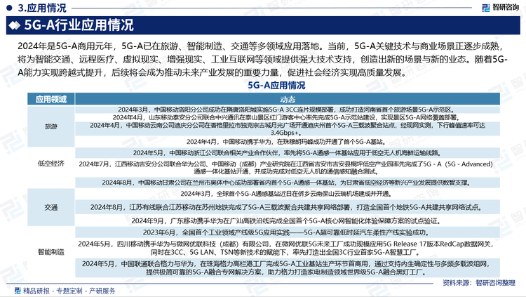 2024年是5G-A商用元年，5G-A已在旅游、智能制造、交通等多領(lǐng)域應(yīng)用落地。如在旅游領(lǐng)域，2024年3月，中國(guó)移動(dòng)洛陽(yáng)分公司成功在隋唐洛陽(yáng)城實(shí)施5G-A 3CC連片規(guī)模部署，成功打造河南省首個(gè)旅游場(chǎng)景5G-A示范區(qū)。在智能制造領(lǐng)域， 2024年5月，中國(guó)聯(lián)通聯(lián)合格力與華為，在珠海格力高欄港工廠完成5G-A工業(yè)基站生產(chǎn)環(huán)節(jié)首商用，通過支持內(nèi)生確定性與多頻多載波組網(wǎng)，提供極簡(jiǎn)可靠的5G-A融合專網(wǎng)解決方案，助力格力打造家電制造領(lǐng)域世界級(jí)5G-A融合黑燈工廠。當(dāng)前，5G-A關(guān)鍵技術(shù)與商業(yè)場(chǎng)景正逐步成熟，將為智能交通、遠(yuǎn)程醫(yī)療、虛擬現(xiàn)實(shí)、增強(qiáng)現(xiàn)實(shí)、工業(yè)互聯(lián)網(wǎng)等領(lǐng)域提供強(qiáng)大技術(shù)支持，創(chuàng)造出新的場(chǎng)景與新的業(yè)態(tài)。隨著5G-A能力實(shí)現(xiàn)跨越式提升，后續(xù)將會(huì)成為推動(dòng)未來(lái)產(chǎn)業(yè)發(fā)展的重要力量，促進(jìn)社會(huì)經(jīng)濟(jì)實(shí)現(xiàn)高質(zhì)量發(fā)展。